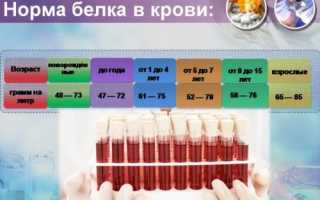 Что такое с-реактивный белок, сколько должна быть норма у взрослого и детей, причины повышения