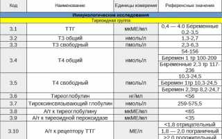 ТТГ нормы у женщин по возрасту: значения по таблице